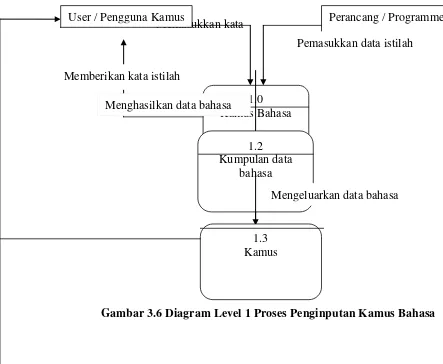 Gambar 3.6 Diagram Level 1 Proses Penginputan Kamus Bahasa 