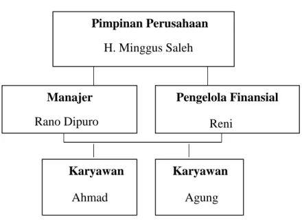 Gambar 2.1 Struktur Organisasi       Sumber: Lina Eka Fajrin 