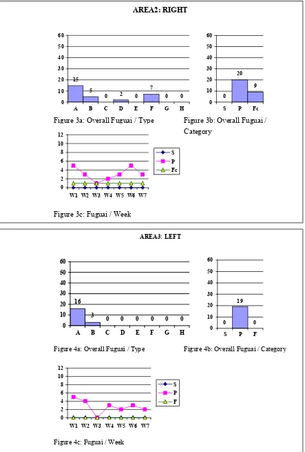 Figure 3a: Overall Fuguai / Type 