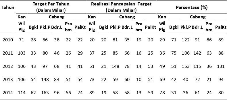 Tabel 2. Rasio Bonus Pegawai PT. Asuransi Jiwasraya (Persero)Kantor Wilayah Palembang