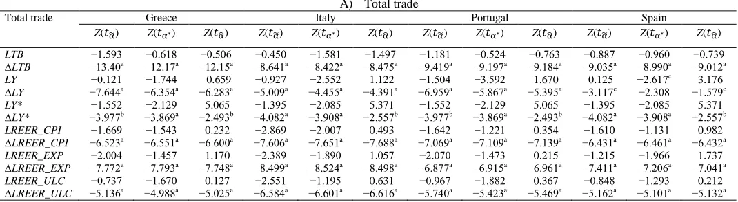 Table 1: Phillips–Perron unit root tests  
