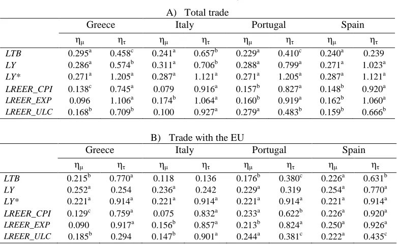 Table 2: KPSS stationarity tests  