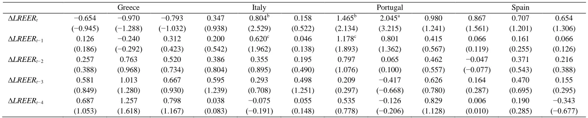 Table 3: Estimation of long-run relationships for total trade. Stock-Watson-Shin cointegration tests 