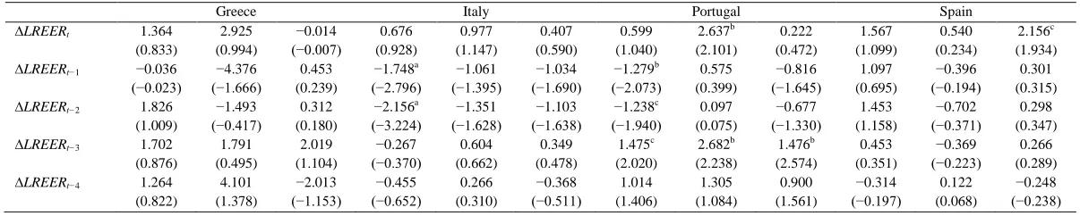 Table 5: Estimation of long-run relationships for trade with the EU. Stock-Watson-Shin cointegration tests 
