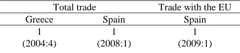 Table 7: Number of breaks selected. Kejriwal-Perron tests for structural change 