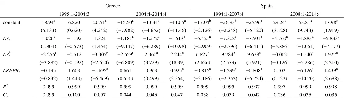Table 8: Estimation of long-run relationships for total trade, by subperiods. Stock-Watson-Shin cointegration tests 