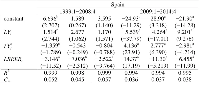 Table 9: Estimation of long-run relationships for trade with the EU, by subperiods. Stock-Watson-Shin cointegration tests 