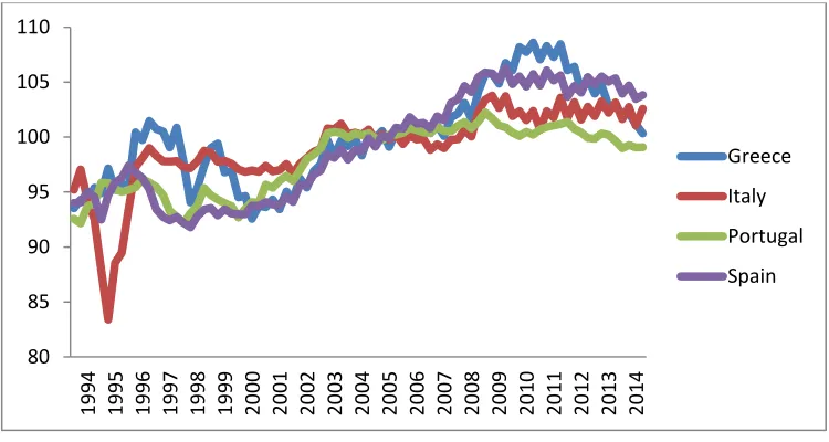 Figure 1a: Real effective exchange rates computed using consumption price indices, vis-à-vis 37 industrialized countries, 1994–2014 (2005=100) 