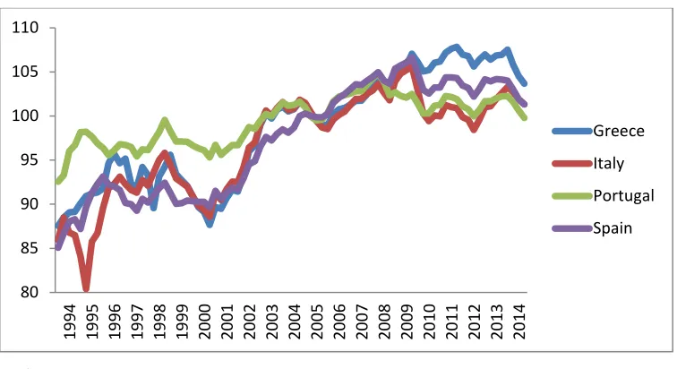 Figure 2b: Real effective exchange rates computed using export prices, vis-à-vis the European Union, 1994–2014 (2005=100) 