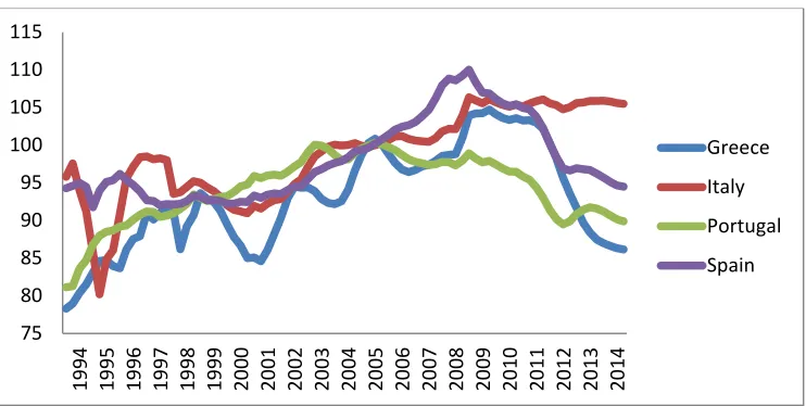 Figure 3a: Real effective exchange rates computed using unit labour costs, vis-à-vis 37 industrialized countries, 1994–2014 (2005=100) 