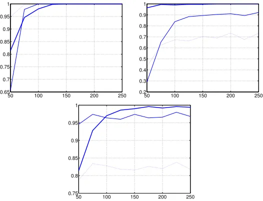 Figure 1: Probability of correct identiﬁcation as a function of series length. Thick line: ourmethod; continuous thin line: Johansen test with α = 0.01; dotted line: Johansen test with α = 0.05.Dimension n = 2 and series simulated according to (11) with (from top to bottom and from left toright) r = 2 (the series are actually stationary), r = 1 (cointegrated) and r = 0 (no cointegration).