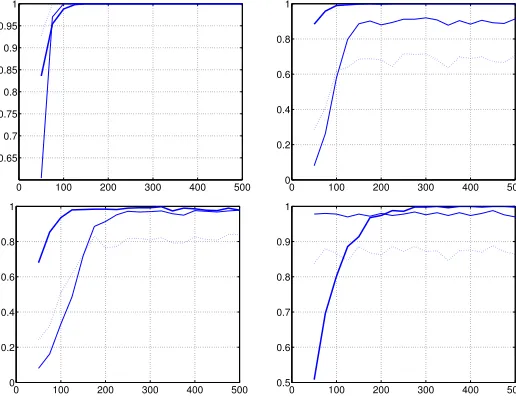 Figure 2: Probability of correct identiﬁcation as a function of series length. Thick line: ourwith rank 1) andmethod; continuous thin line: Johansen test with α = 0.01; dotted line: Johansen test with α = 0.05.Dimension n = 3 and series simulated according to (11) with (from top to bottom and from left toright) r = 3 (the series are actually stationary), r = 2 (cointegrated with rank 2), r = 1 (cointegrated r = 0 (no cointegration).
