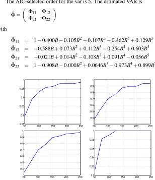 Figure 3: Probability of correct identiﬁcation as a function of series length. Dimension n = 2 andseries simulated according to (from top to bottom and from left to right) model (12): r0 = 1,r1 = 0;r0,r1 = 1; r0 = 2,r1 = 0 and model (13), r = 1.