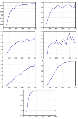 Figure 4: Probability of correct identiﬁcation as a function of series length. Dimension n = 3 andseries simulated according to (from top to bottom and from left to right) model (12): r0 = 1,r1 = 0;r0,r1 = 1; r0 = 1,r1 = 2; r0 = 2,r1 = 0; r0 = 2,r1 = 1; r0 = 3,r1 = 0; and model (13), r = 2.