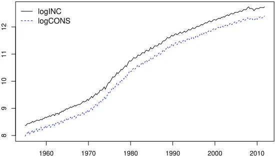 Figure 5: Logarithm of Income and Consumption of the UK.