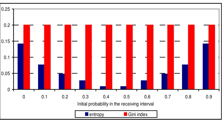 Figure 4: Illustration of the absolute changes in the entropy and the Gini index when 0.1 probability is moved across intervals (example with two intervals) 