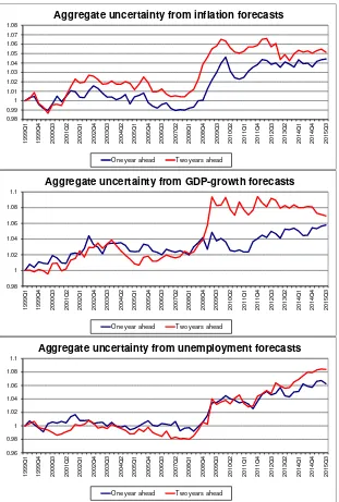 Figure 5: Measures of aggregate uncertainty by variable and forecast horizon (Gini index 1999 Q1=1) 