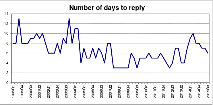 Figure 6: Number of days given to SPF panellists to submit their forecasts to the ECB during each survey round 