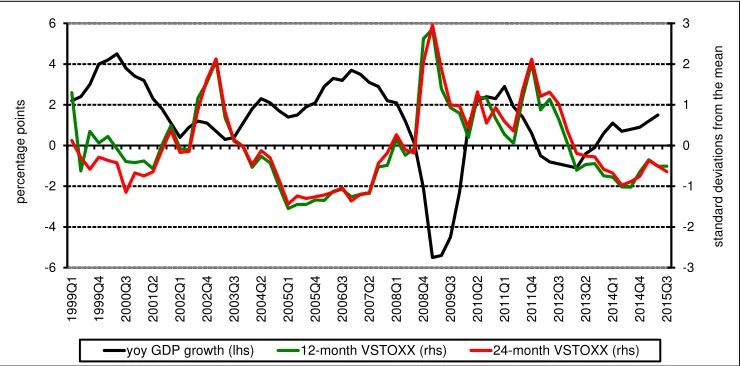 Figure 7: Year-on-year GDP growth rate in the euro area and standardised 12-month and 24-month VSTOXX indices 