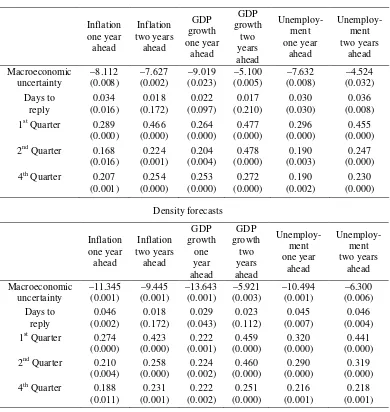 Table 2: Estimation results of the probit models of response to the SPF using the Gini index as measure of uncertainty 