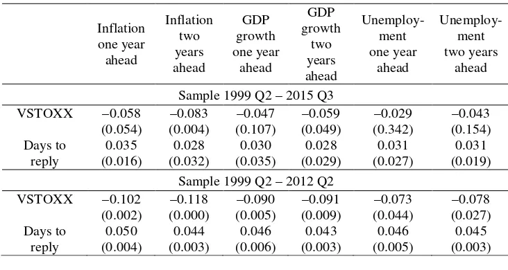 Table 3: Estimated coefficients of the probit model of response to the SPF using the VSTOXX indices as proxies for macroeconomic uncertainty 