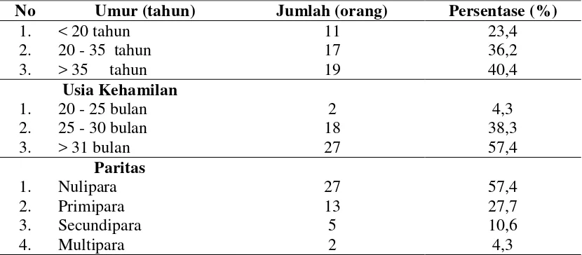 Tabel  4.1  Karakteristik  Responden di  Rumah Sakit Restu Ibu Medan  Tahun 2013 