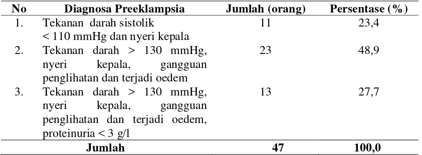 Tabel  4.3 Distribusi Terapi Dokter pada Ibu Preeklampsia di Rumah Sakit Restu Ibu Medan Tahun 2013 
