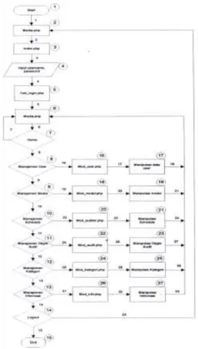 Gambar 4 Flowchart login admin 