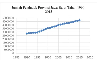 Gambar 1.  Jumlah penduduk Provinsi Jawa Barat tahun 1990-2015  4.1  Proyeksi Model Malthus dengan Variasi Pengambilan Sampel 