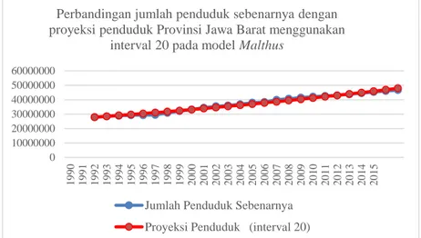 Gambar 2. Perbandingan jumlah penduduk sebenarnya dengan proyeksi penduduk menggunakan interval 20  pada model Malthus 