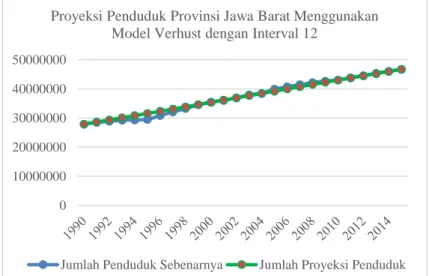 Gambar 3. Perbandingan jumlah penduduk sebenarnya dengan proyeksi penduduk Provinsi Jawa Barat  menggunakan Model Verhulst dengan interval dua belas 