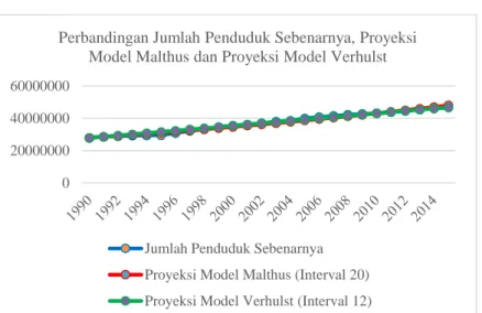 Gambar 4. Perbandingan jumlah penduduk sebenarnya, proyeksi model Malthus dan model Verhulst