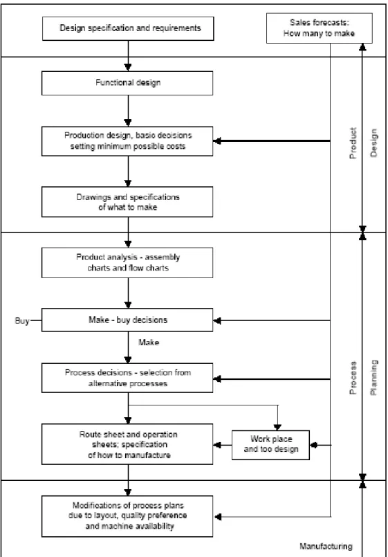 Gambar 2.1 Overall development of processing plans (Sumber: Kesavan. 2009) 