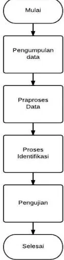 klasifikasi data dengan teknik pohon keputusan berdasarkan data training/latih. Gambar 1