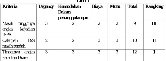 Tabel 1  Kriteria  Urgency  Kemudahan  