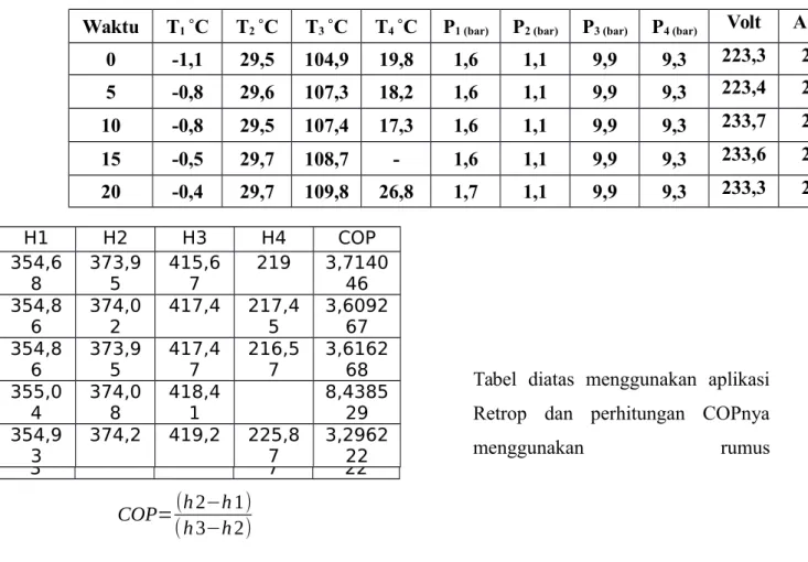Tabel   diatas   menggunakan   aplikasi Retrop   dan   perhitungan   COPnya
