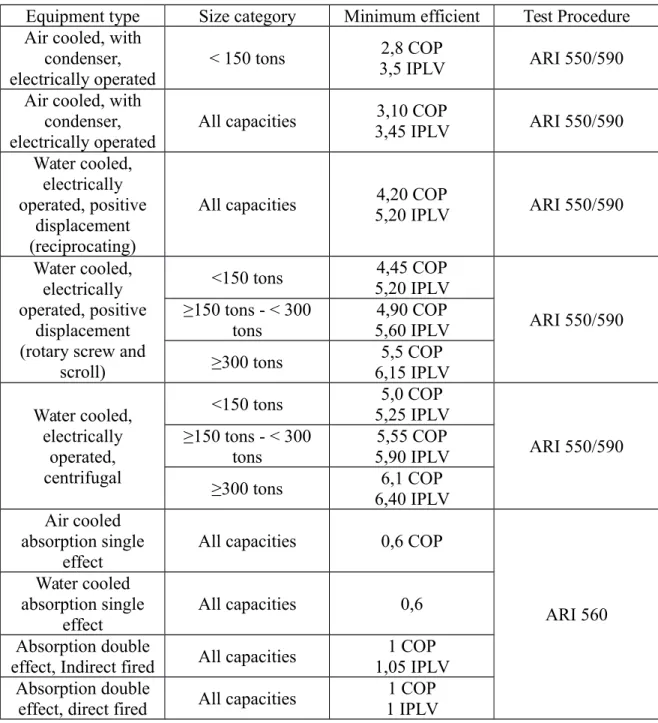 Tabel 1 Standar ASHRAE Mengenai Pengkondisi Udara