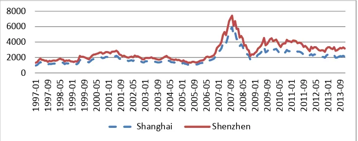 Figure 4: Stock Indexes of China’s Stock Markets 