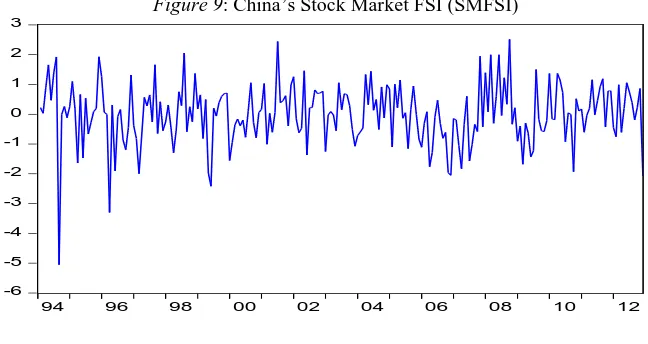 Figure 9: China’s Stock Market FSI (SMFSI) 