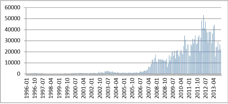 Figure 3: Trade Volumes of Chinese Stock Markets (Unit: 100 Million Yuan) 