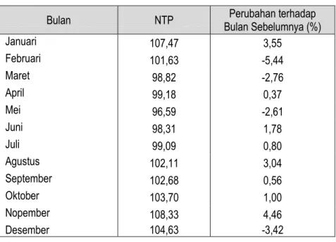 Tabel 1. Perubahan NTP Kab. Banjarnegara Tahun 2013 