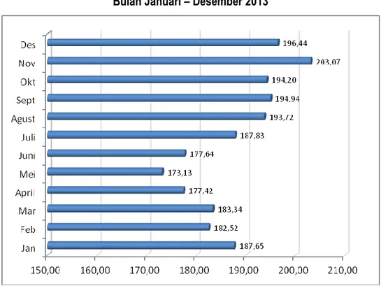 Grafik  2. Perkembangan Indeks yang Diterima Petani (It) Kab. Banjarnegara   Bulan Januari – Desember 2013 