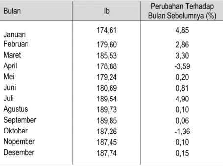 Tabel 2. Perkembangan Indeks yang Dibayar Petani (Ib) Kab. Banjarnegara 2013 