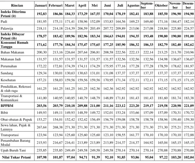 Tabel  4. Perkembangan NTP Sub Sektor Tanaman Pangan Kab. Banjarnegara Tahun 2013 