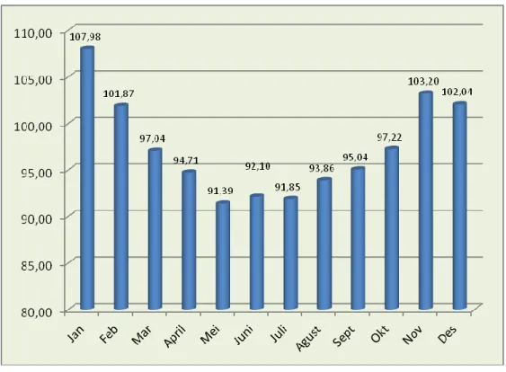 Grafik 3.Perkembangan NTP Sub Sektor Tanaman Pangan Kab. Banjarnegara Tahun 2013 