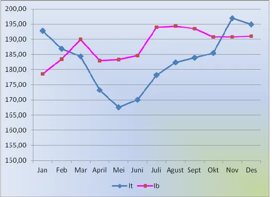 Grafik 4 .Perkembangan Ib dan It Sub Sektor Tanaman Pangan Kab. Banjarnegara  Tahun 2013 