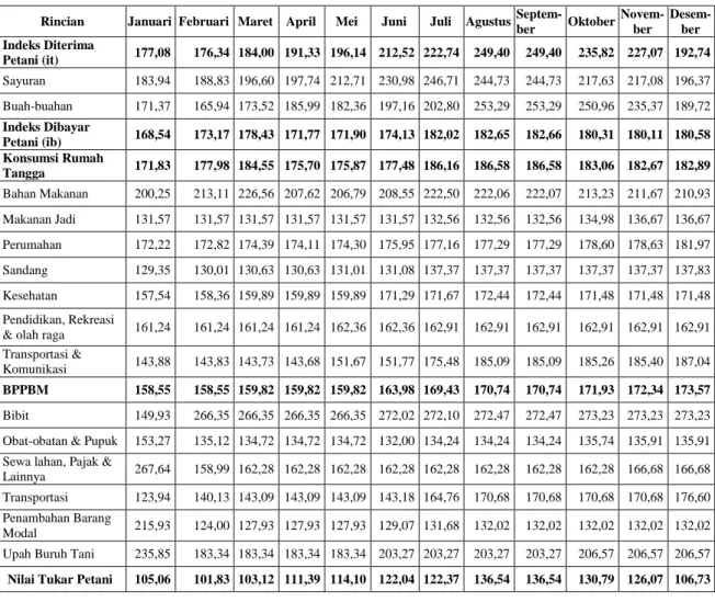 Tabel  5.Perkembangan NTP Sub Sektor Hortikultura Kab. Banjarnegara Tahun 2013 