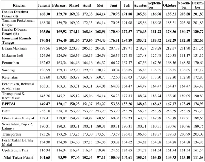 Tabel  6.Perkembangan NTP Sub Sektor TPR Kab. Banjarnegara Tahun 2013 