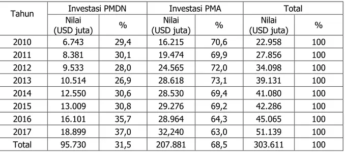 Tabel 1. Realisasi Investasi PMDN dan PMA di Indonesia, 2010-2017   Tahun 