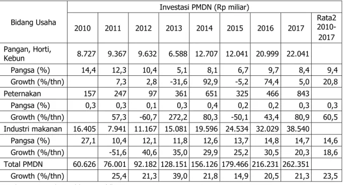 Tabel 2.  Investasi  PMDN  di  sektor  pertanian  dan  industri  makanan  di  Indonesia,  2010-2017  Bidang Usaha  Investasi PMDN (Rp miliar)  2010  2011  2012  2013  2014  2015  2016  2017  Rata2  2010-2017  Pangan, Horti,  Kebun  8.727  9.367  9.632  6.5